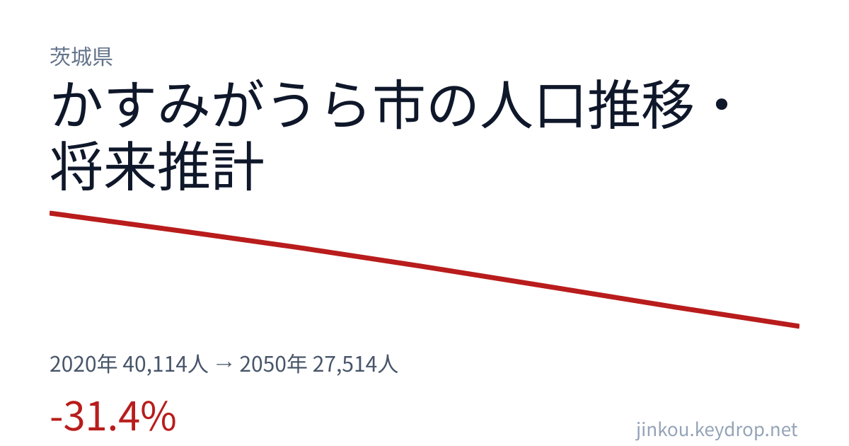 茨城県かすみがうら市の人口推移グラフ(2020年の国勢調査から2050年の将来推計まで)
