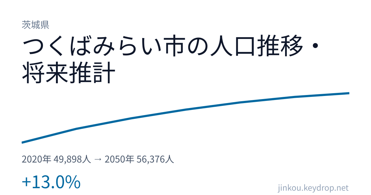 茨城県つくばみらい市の人口推移グラフ(2020年の国勢調査から2050年の将来推計まで)