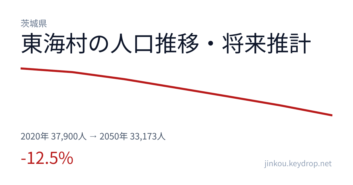 茨城県東海村の人口推移グラフ(2020年の国勢調査から2050年の将来推計まで)