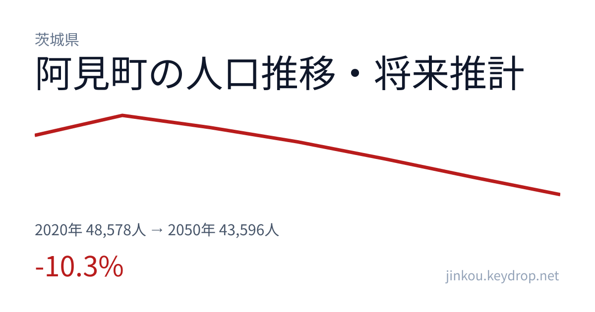 茨城県阿見町の人口推移グラフ(2020年の国勢調査から2050年の将来推計まで)