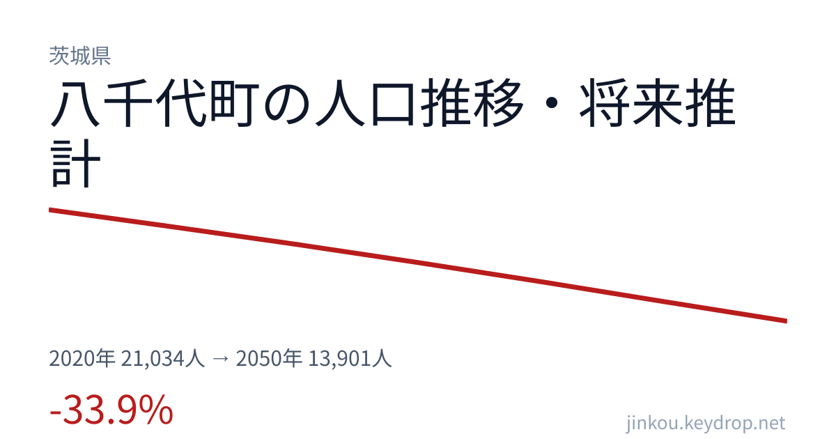 茨城県八千代町の人口推移グラフ(2020年の国勢調査から2050年の将来推計まで)