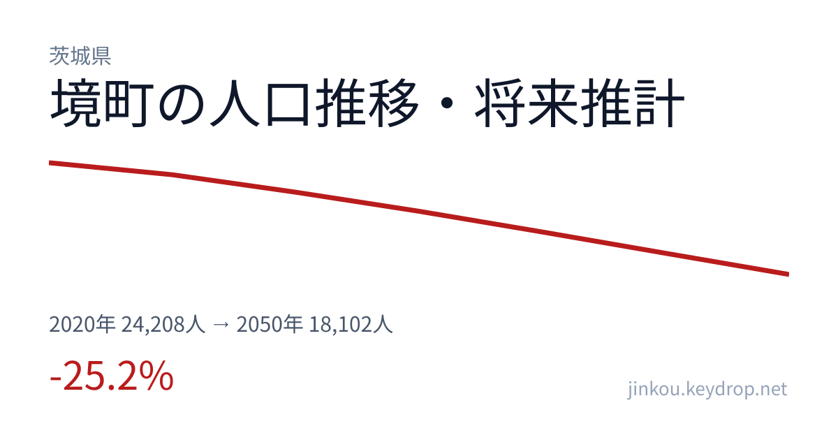 茨城県境町の人口推移グラフ(2020年の国勢調査から2050年の将来推計まで)