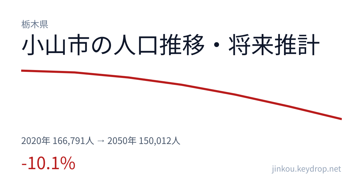 栃木県小山市の人口推移グラフ（2020年の国勢調査から2050年の将来推計まで）