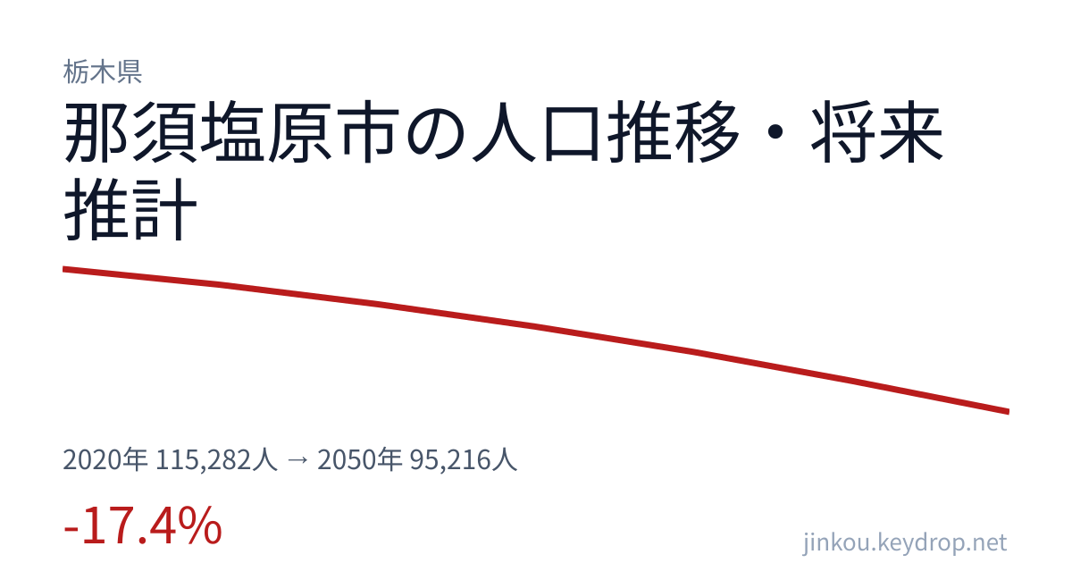 栃木県那須塩原市の人口推移グラフ（2020年の国勢調査から2050年の将来推計まで）