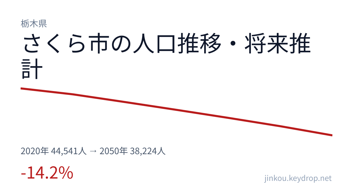 栃木県さくら市の人口推移グラフ（2020年の国勢調査から2050年の将来推計まで）