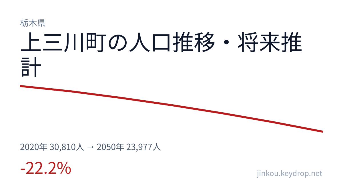 栃木県上三川町の人口推移グラフ(2020年の国勢調査から2050年の将来推計まで)