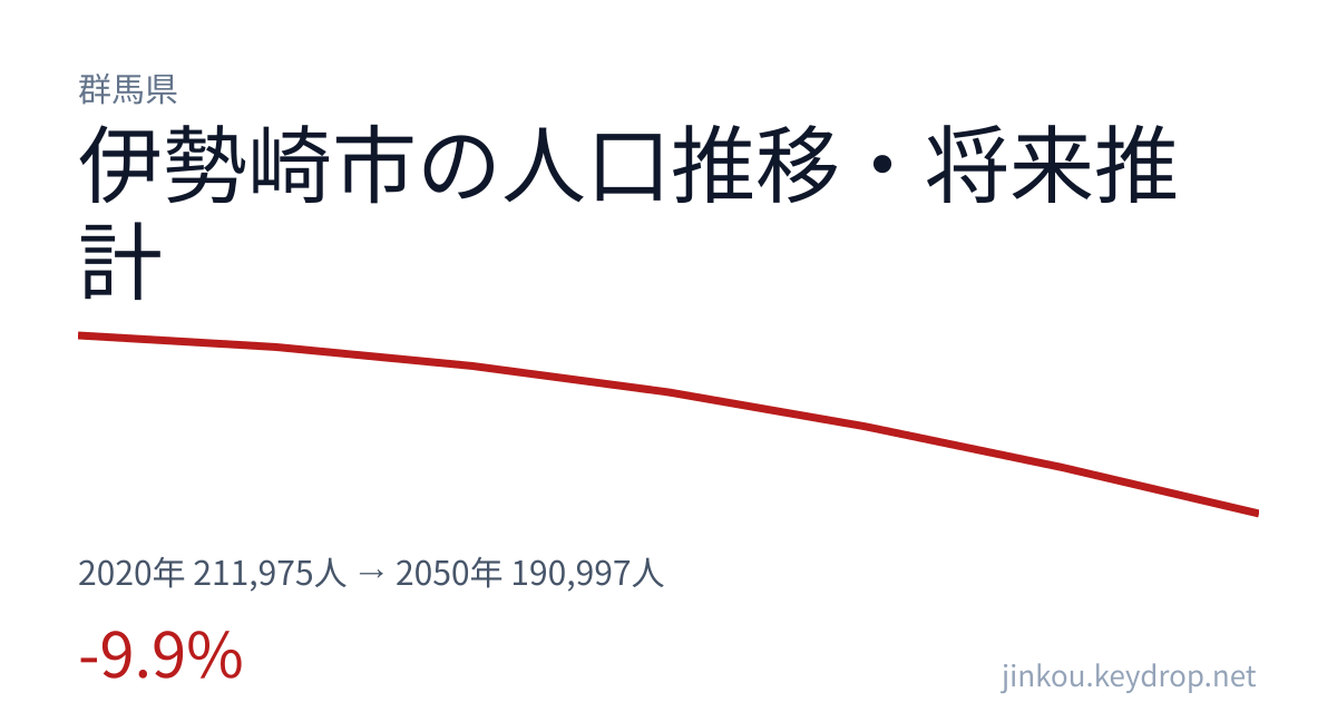 群馬県伊勢崎市の人口推移グラフ（2020年の国勢調査から2050年の将来推計まで）