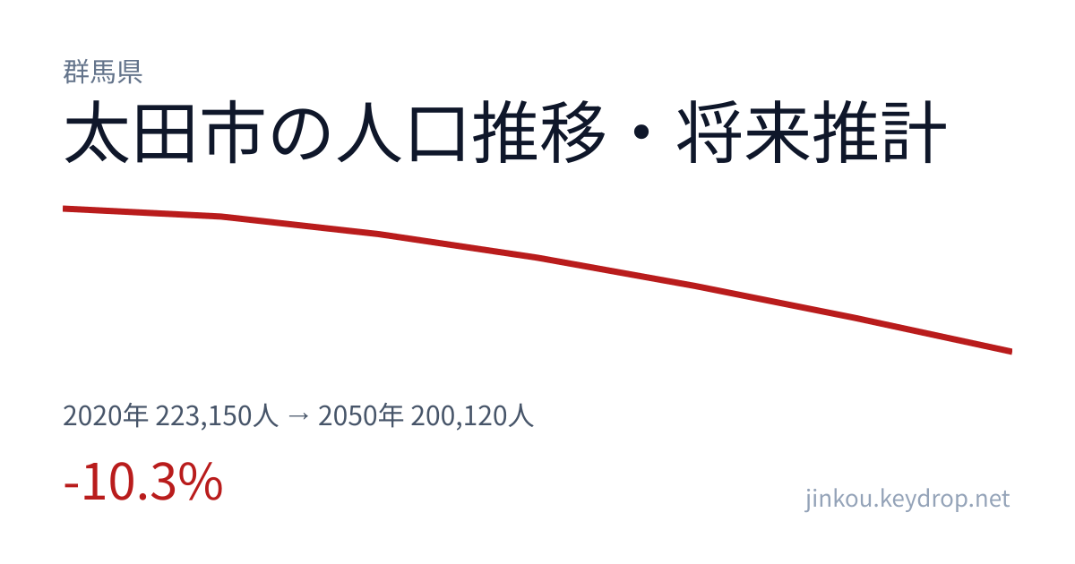 群馬県太田市の人口推移グラフ(2020年の国勢調査から2050年の将来推計まで)