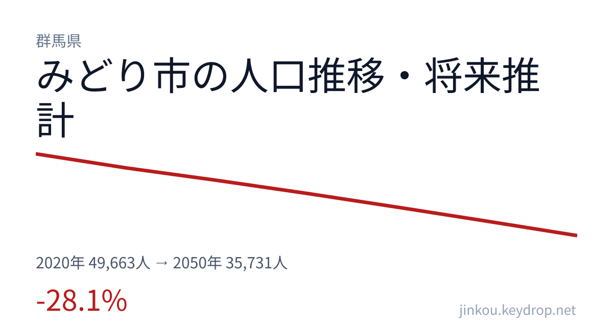 群馬県みどり市の人口推移グラフ（2020年の国勢調査から2050年の将来推計まで）