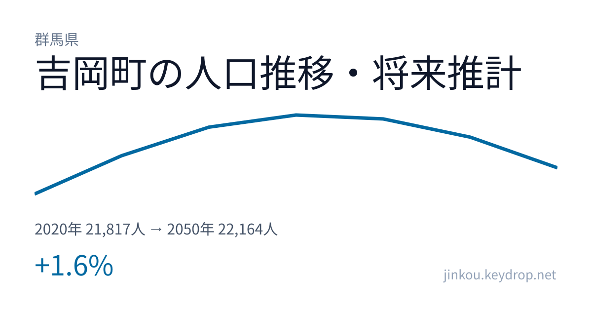 群馬県吉岡町の人口推移グラフ(2020年の国勢調査から2050年の将来推計まで)