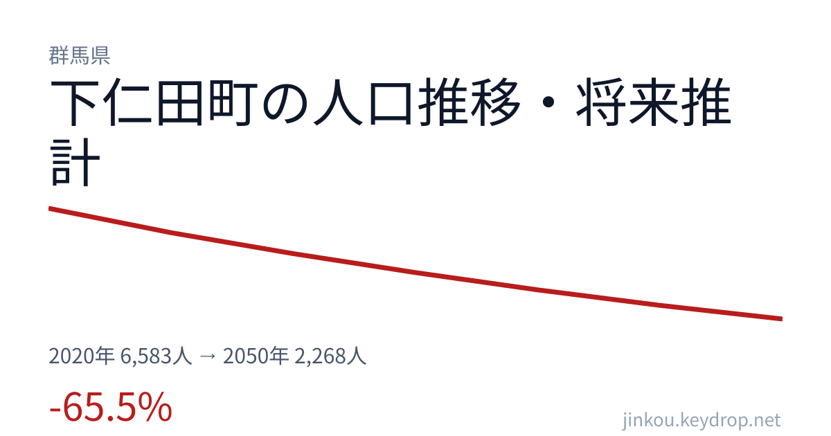 群馬県下仁田町の人口推移グラフ(2020年の国勢調査から2050年の将来推計まで)