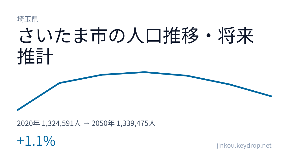 埼玉県さいたま市の人口推移グラフ(2020年の国勢調査から2050年の将来推計まで)