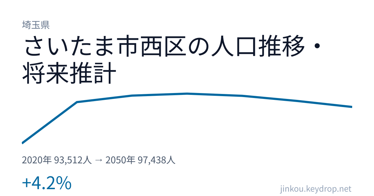 埼玉県さいたま市西区の人口推移グラフ(2020年の国勢調査から2050年の将来推計まで)