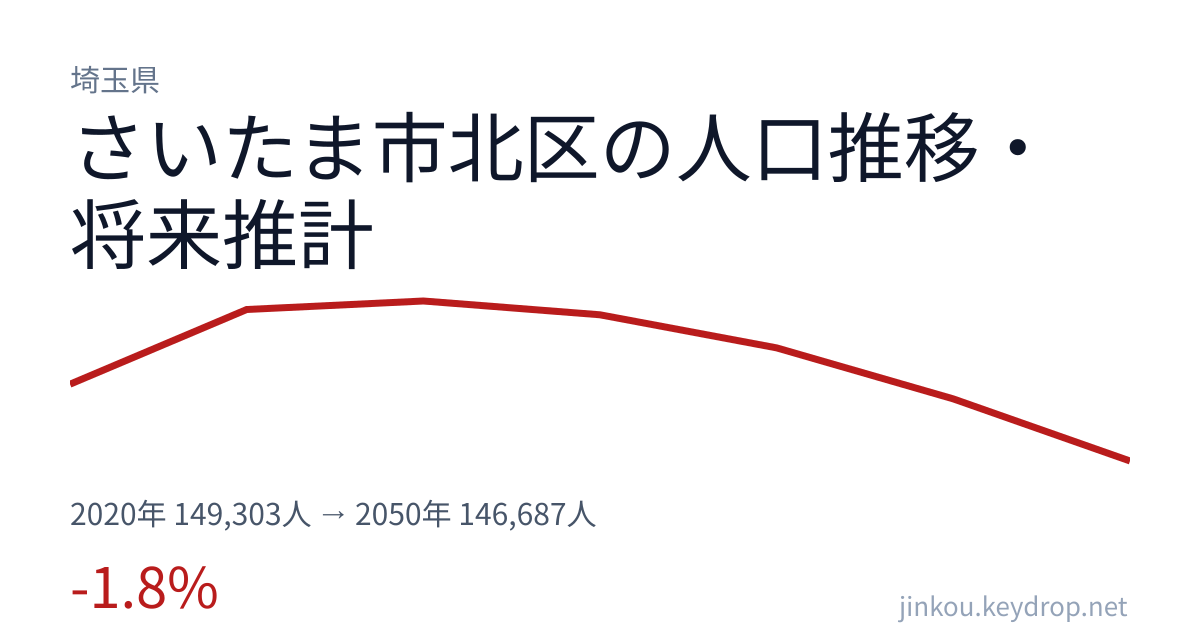 埼玉県さいたま市北区の人口推移グラフ(2020年の国勢調査から2050年の将来推計まで)