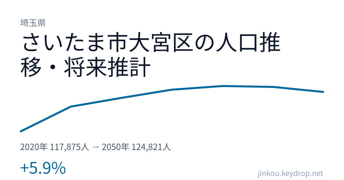 埼玉県さいたま市大宮区の人口推移グラフ（2020年の国勢調査から2050年の将来推計まで）