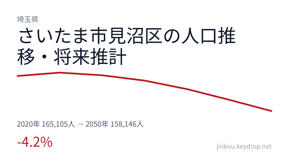 埼玉県さいたま市見沼区の人口推移グラフ（2020年の国勢調査から2050年の将来推計まで）