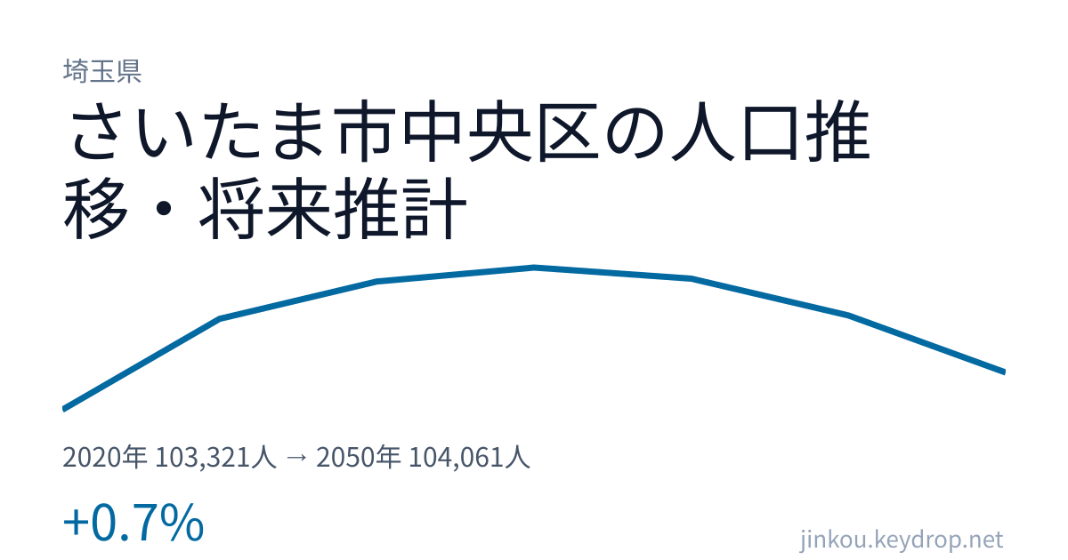 埼玉県さいたま市中央区の人口推移グラフ(2020年の国勢調査から2050年の将来推計まで)