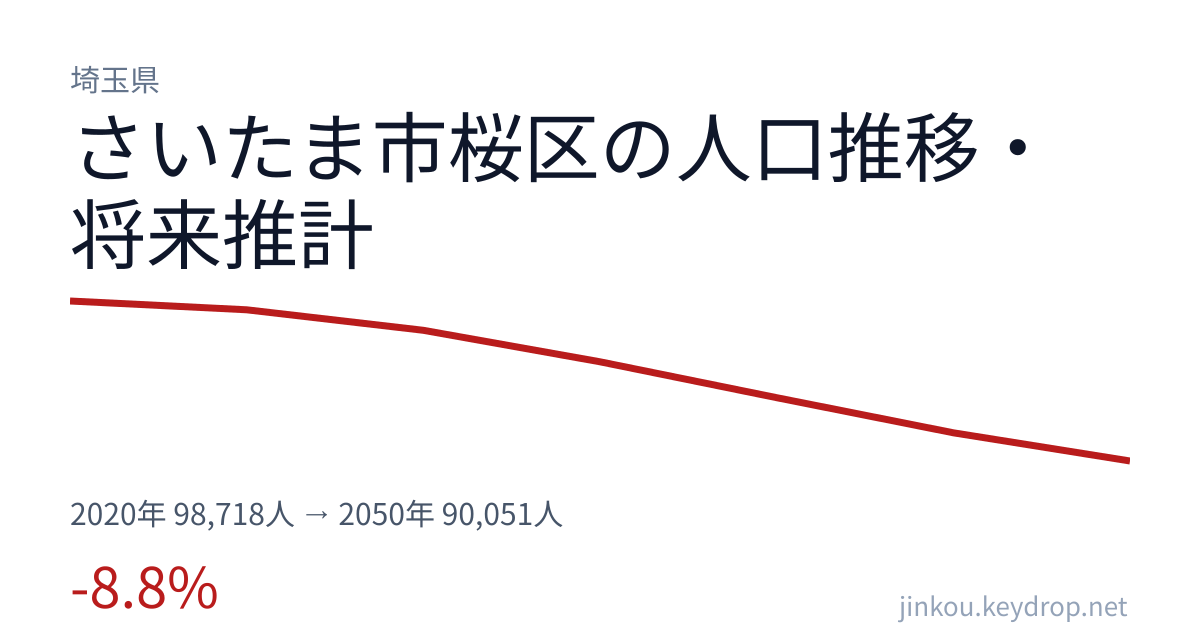 埼玉県さいたま市桜区の人口推移グラフ(2020年の国勢調査から2050年の将来推計まで)