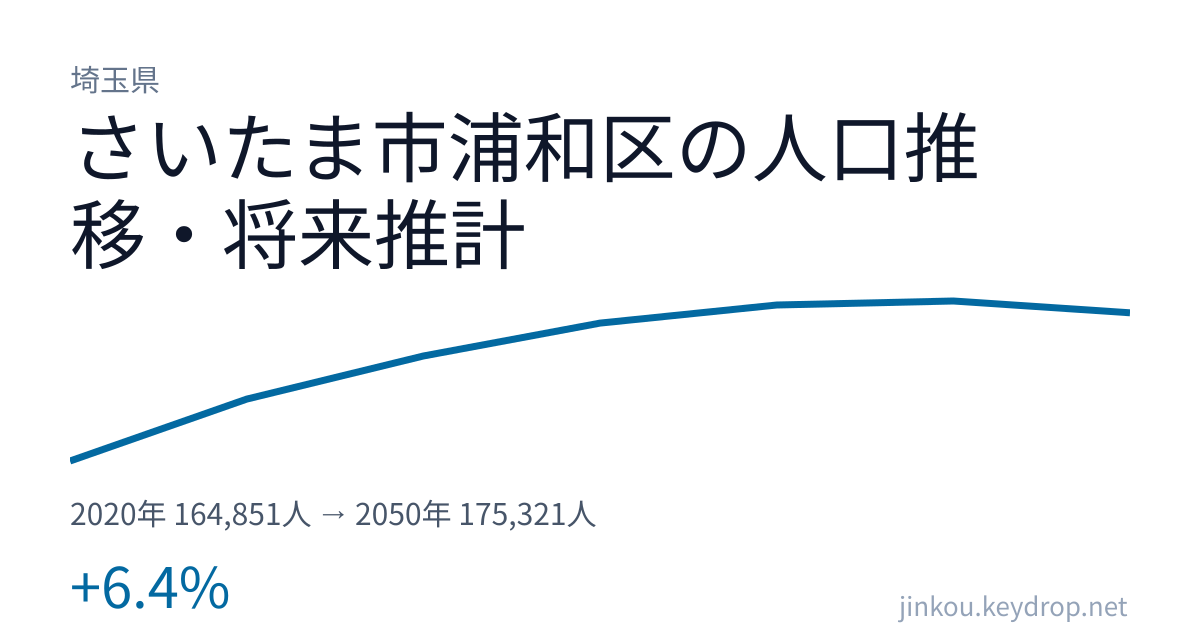 埼玉県さいたま市浦和区の人口推移グラフ(2020年の国勢調査から2050年の将来推計まで)