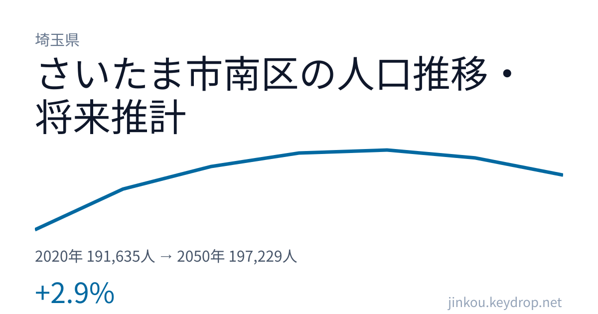 埼玉県さいたま市南区の人口推移グラフ(2020年の国勢調査から2050年の将来推計まで)