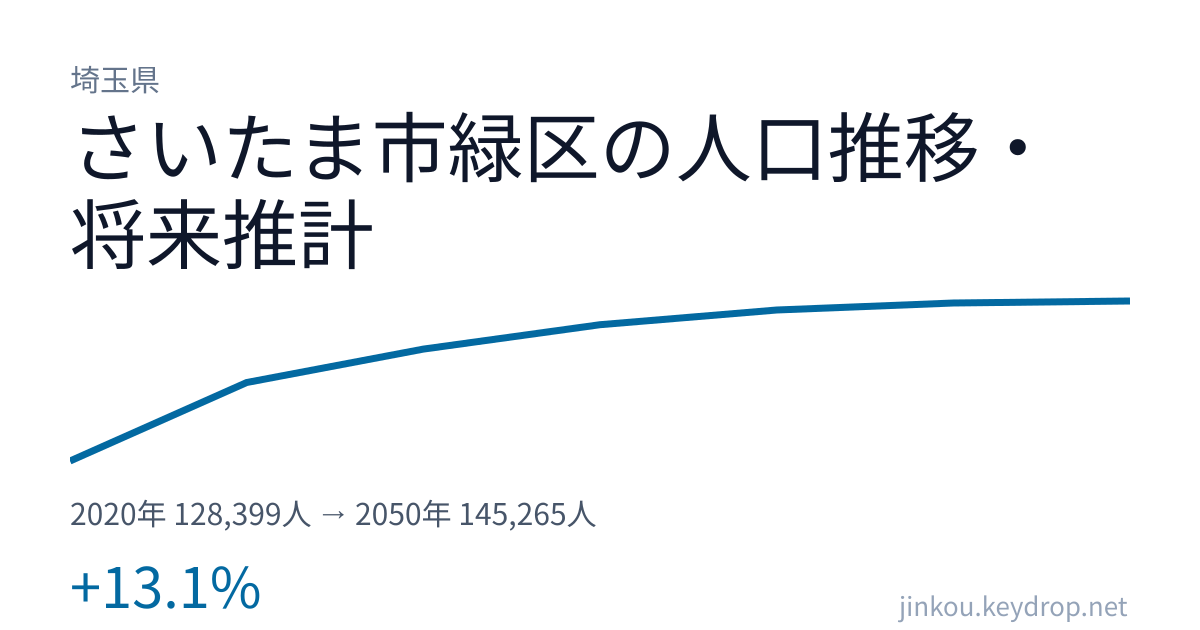 埼玉県さいたま市緑区の人口推移グラフ(2020年の国勢調査から2050年の将来推計まで)