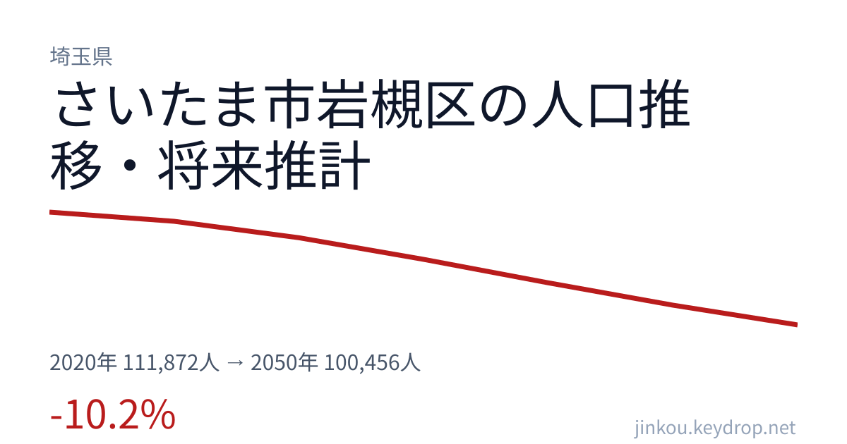 埼玉県さいたま市岩槻区の人口推移グラフ（2020年の国勢調査から2050年の将来推計まで）