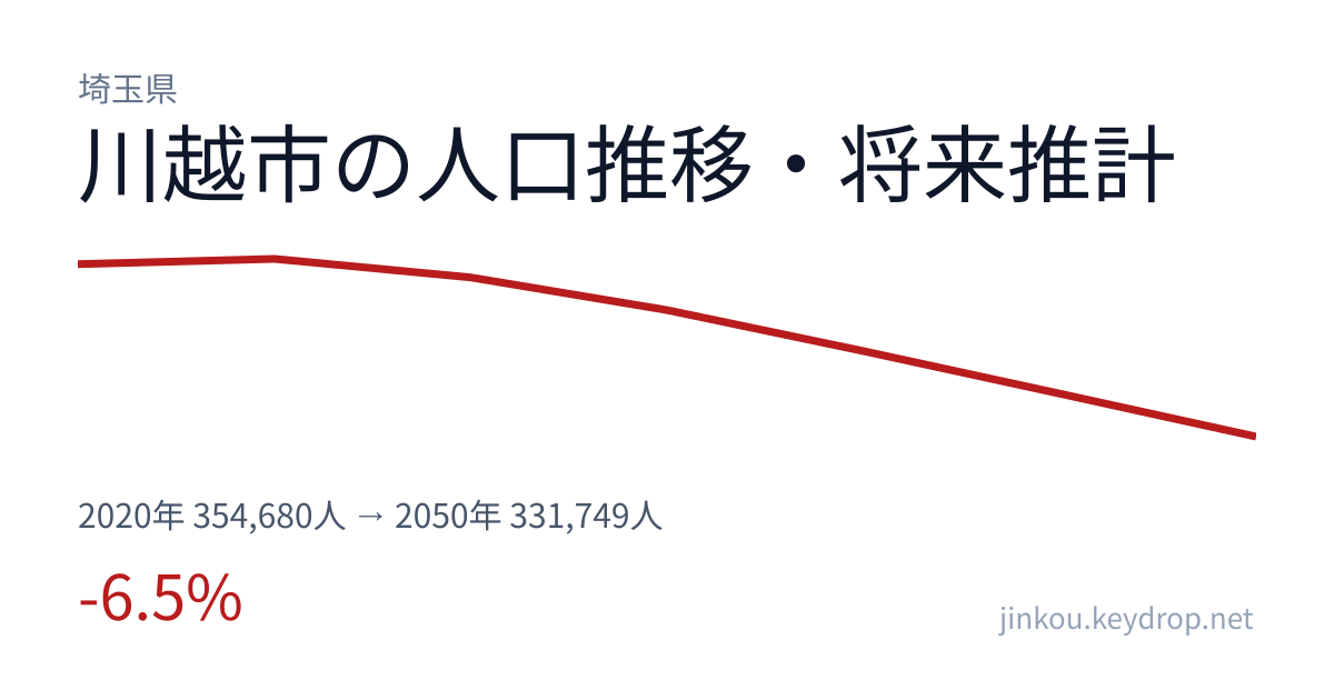 埼玉県川越市の人口推移グラフ(2020年の国勢調査から2050年の将来推計まで)