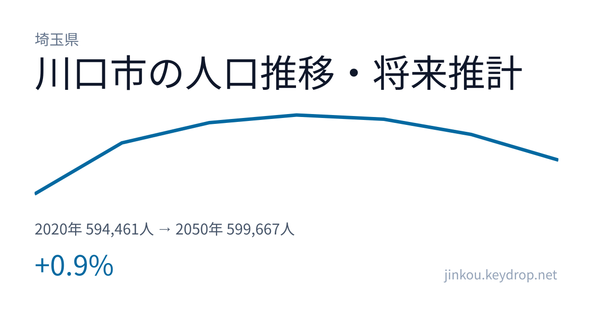 埼玉県川口市の人口推移グラフ(2020年の国勢調査から2050年の将来推計まで)