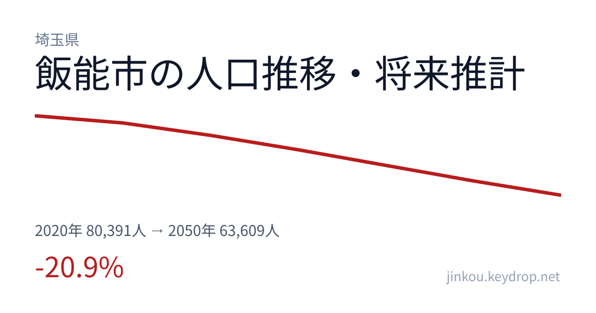 埼玉県飯能市の人口推移グラフ（2020年の国勢調査から2050年の将来推計まで）