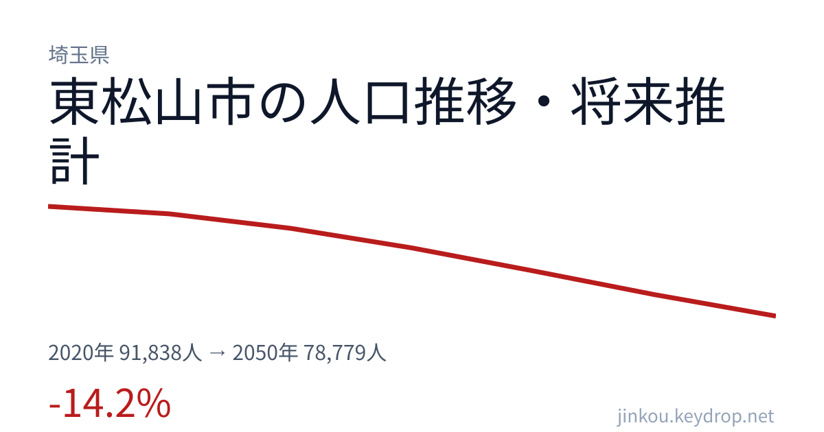 埼玉県東松山市の人口推移グラフ(2020年の国勢調査から2050年の将来推計まで)