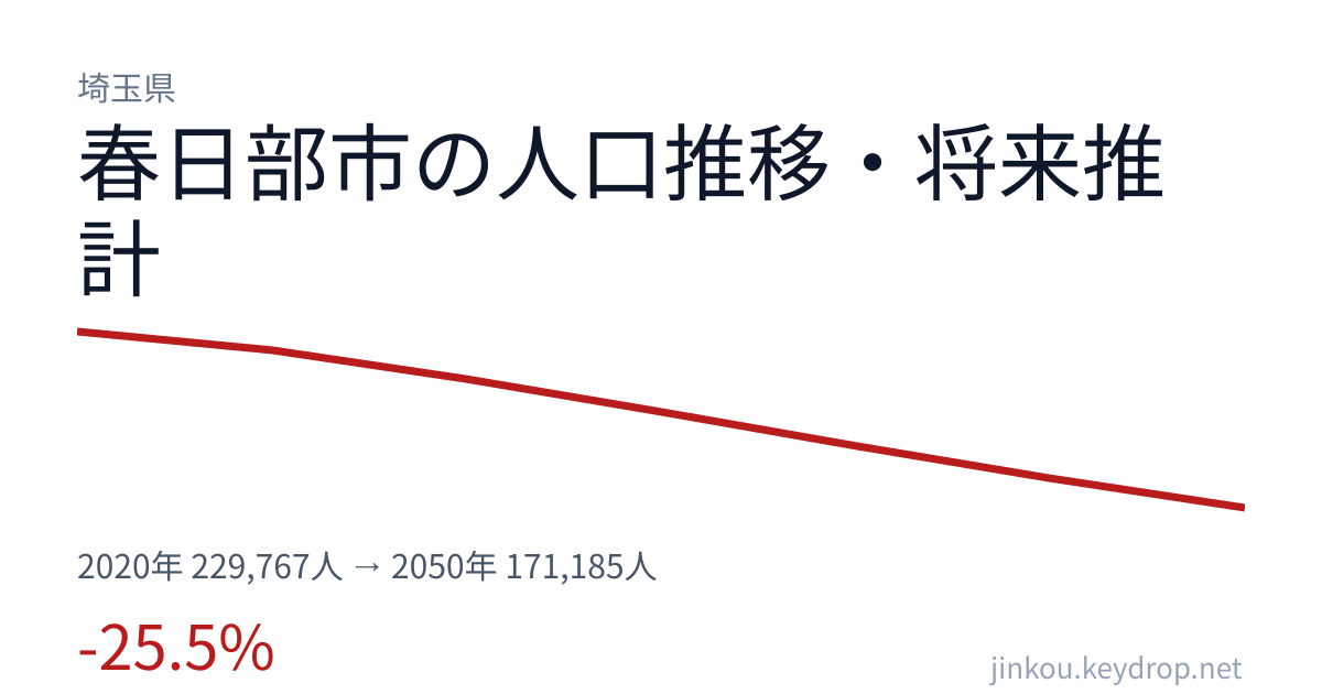 埼玉県春日部市の人口推移グラフ（2020年の国勢調査から2050年の将来推計まで）