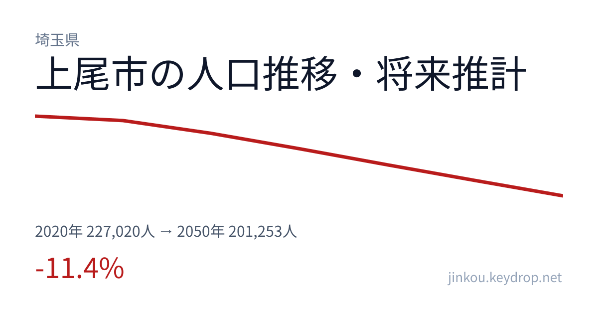埼玉県上尾市の人口推移グラフ(2020年の国勢調査から2050年の将来推計まで)