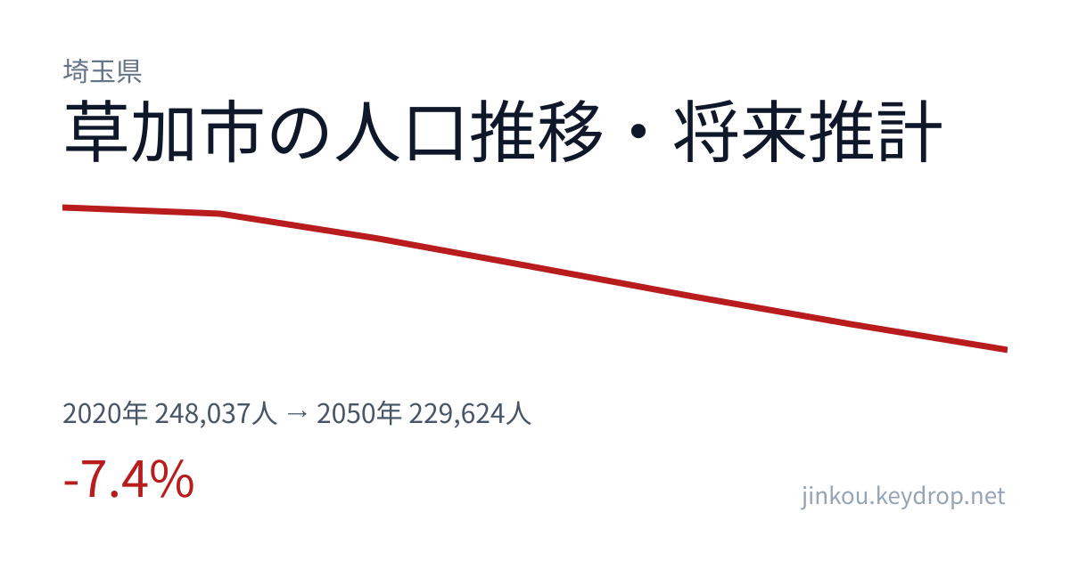 埼玉県草加市の人口推移グラフ(2020年の国勢調査から2050年の将来推計まで)