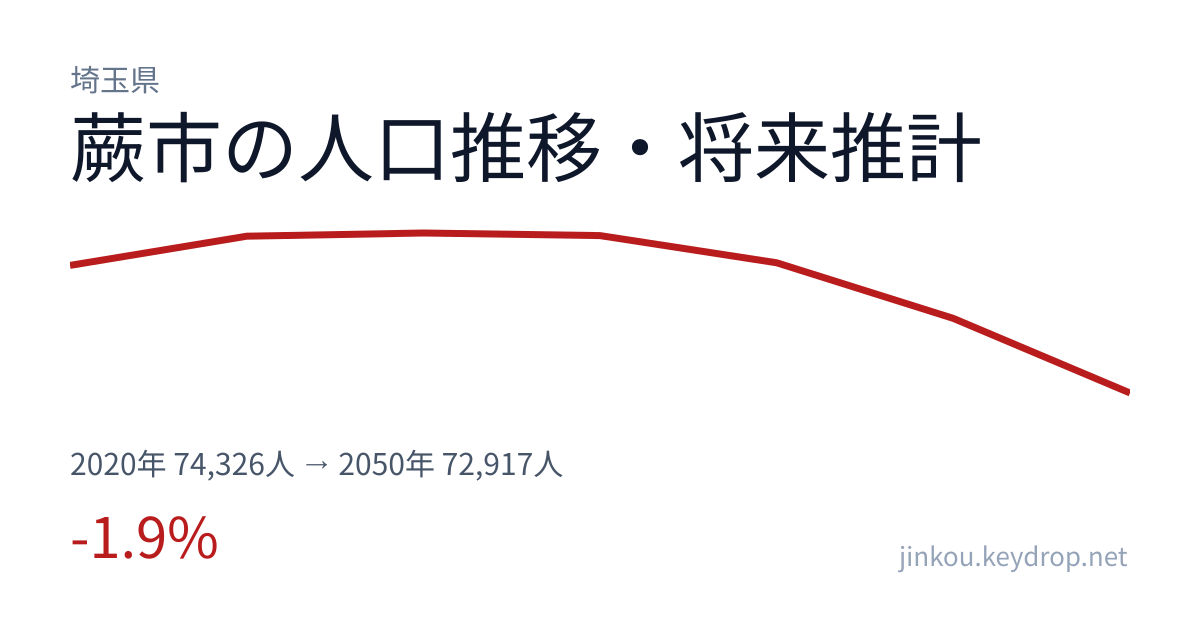 埼玉県蕨市の人口推移グラフ(2020年の国勢調査から2050年の将来推計まで)