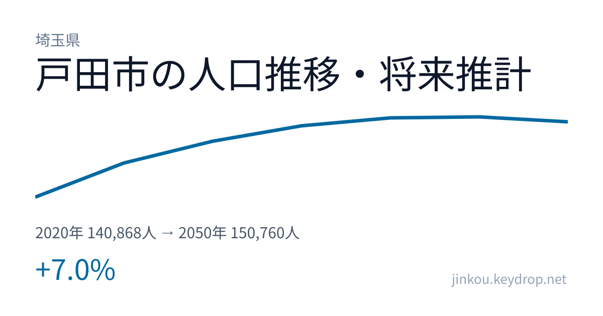 埼玉県戸田市の人口推移グラフ(2020年の国勢調査から2050年の将来推計まで)