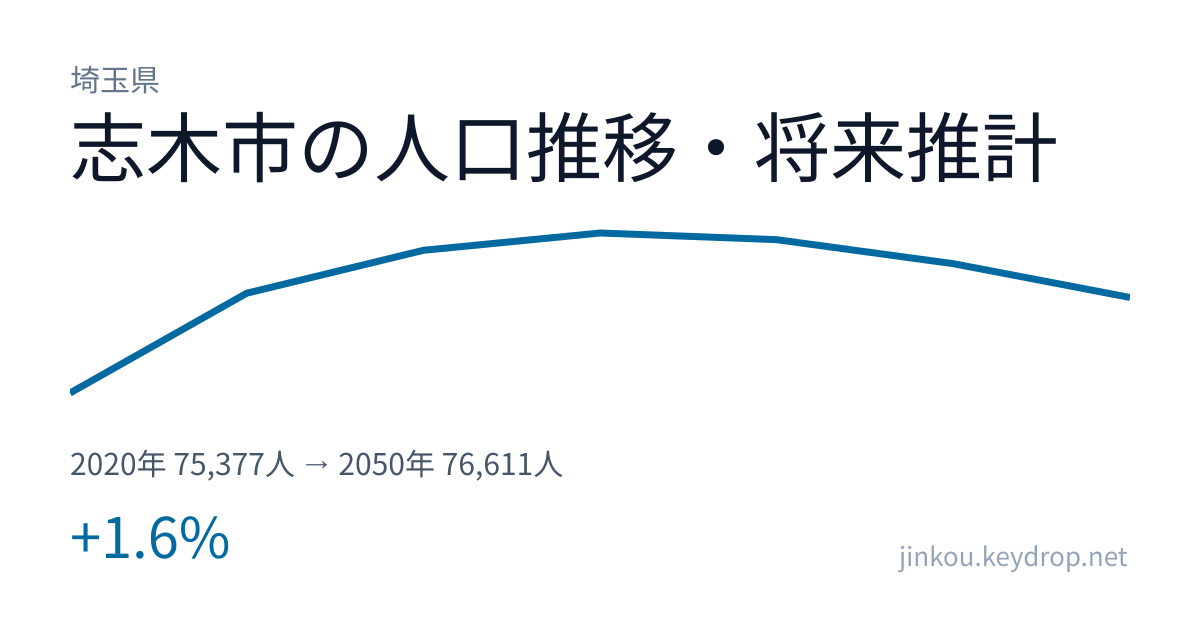 埼玉県志木市の人口推移グラフ(2020年の国勢調査から2050年の将来推計まで)