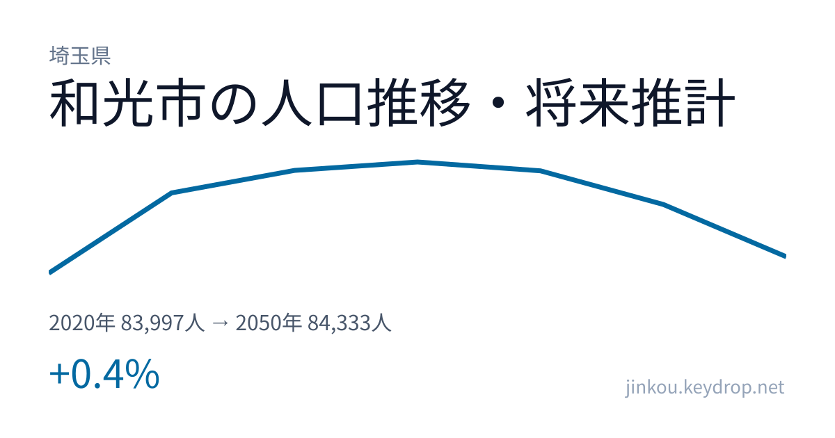 埼玉県和光市の人口推移グラフ(2020年の国勢調査から2050年の将来推計まで)
