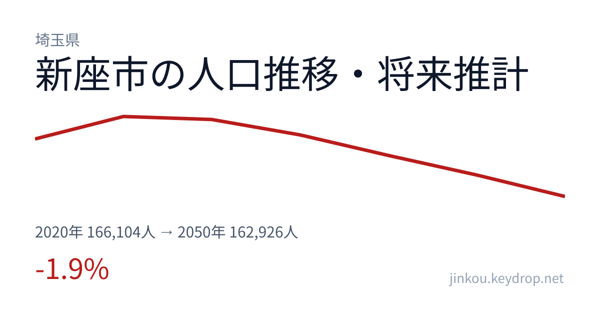 埼玉県新座市の人口推移グラフ(2020年の国勢調査から2050年の将来推計まで)