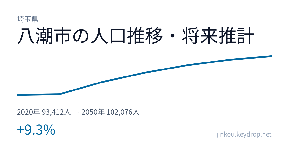 埼玉県八潮市の人口推移グラフ（2020年の国勢調査から2050年の将来推計まで）