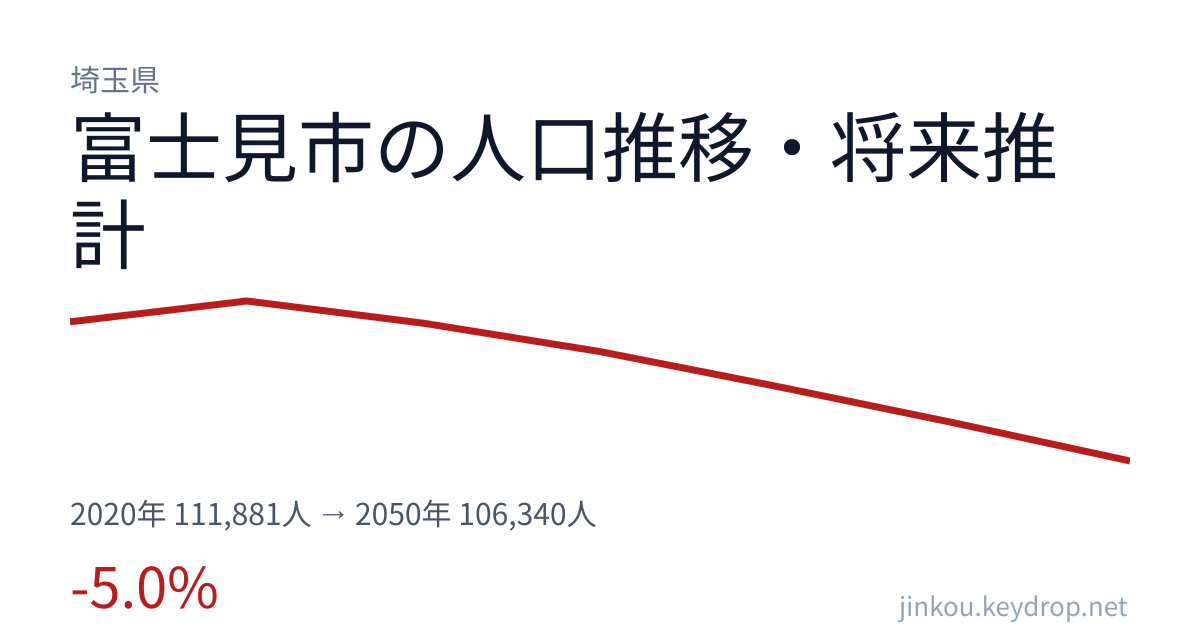 埼玉県富士見市の人口推移グラフ(2020年の国勢調査から2050年の将来推計まで)