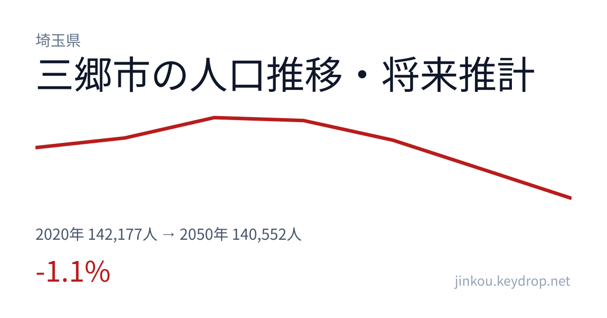 埼玉県三郷市の人口推移グラフ(2020年の国勢調査から2050年の将来推計まで)