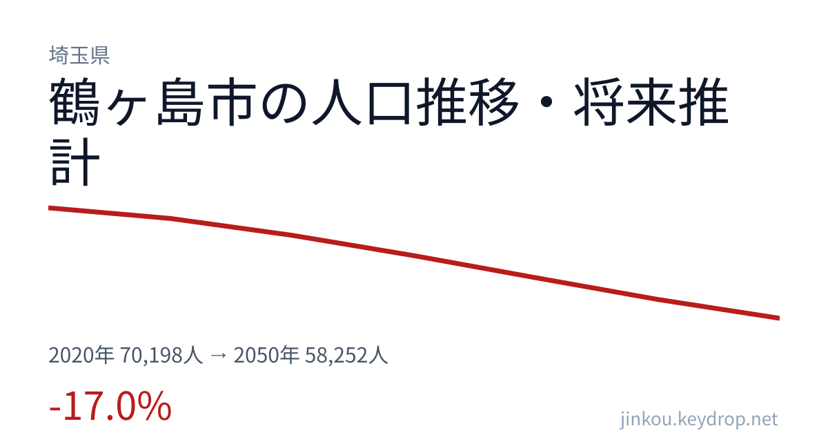 埼玉県鶴ヶ島市の人口推移グラフ(2020年の国勢調査から2050年の将来推計まで)