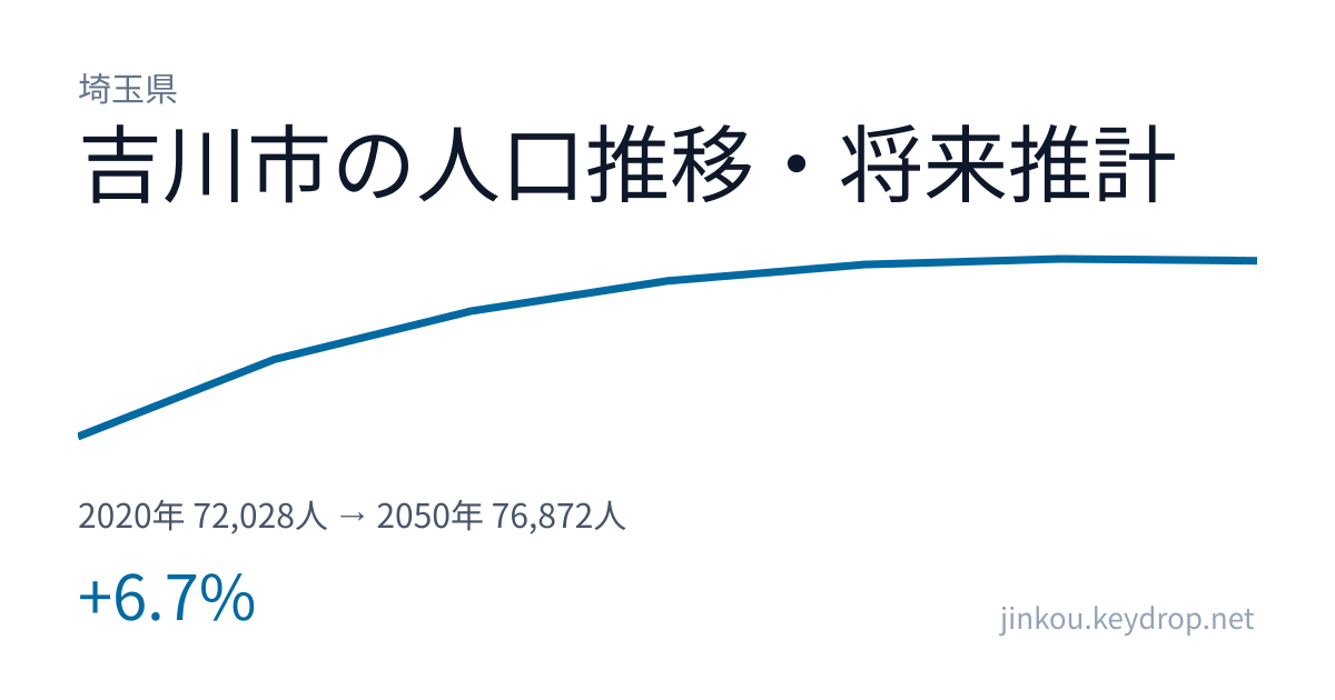 埼玉県吉川市の人口推移グラフ(2020年の国勢調査から2050年の将来推計まで)