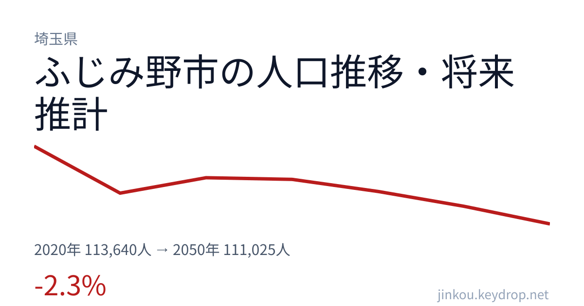埼玉県ふじみ野市の人口推移グラフ(2020年の国勢調査から2050年の将来推計まで)