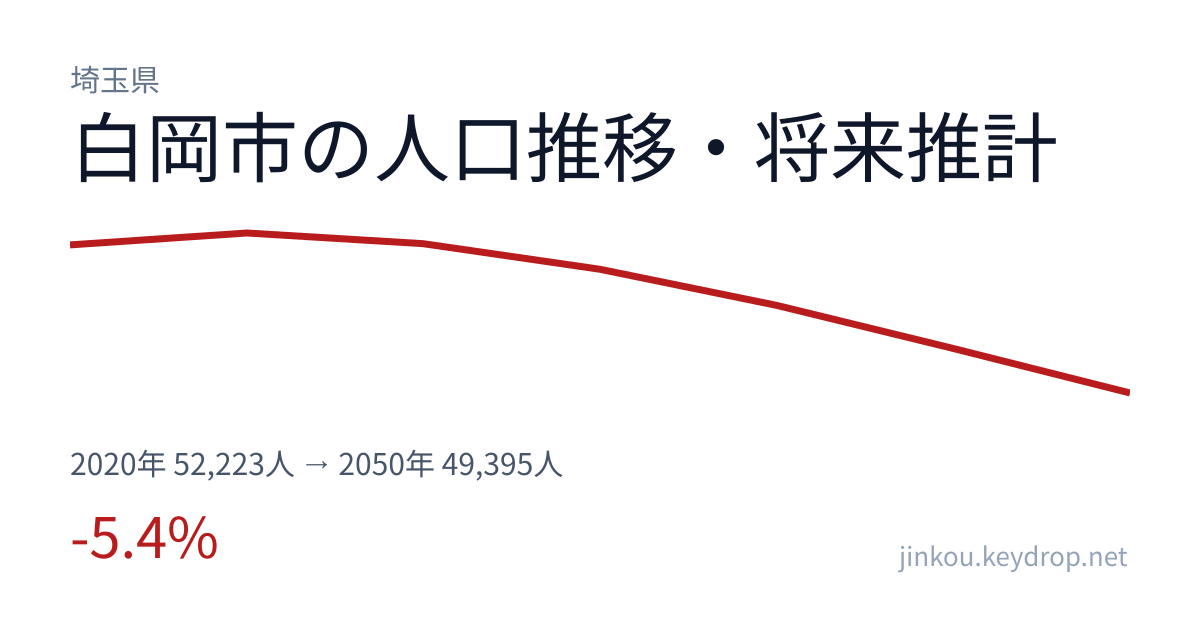 埼玉県白岡市の人口推移グラフ(2020年の国勢調査から2050年の将来推計まで)