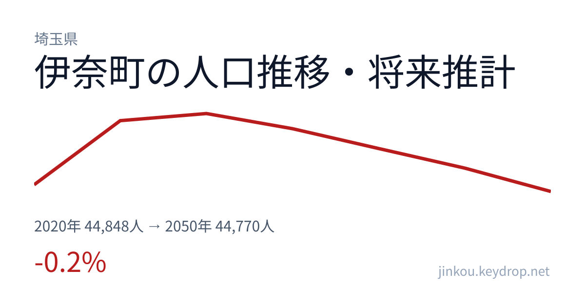埼玉県伊奈町の人口推移グラフ(2020年の国勢調査から2050年の将来推計まで)