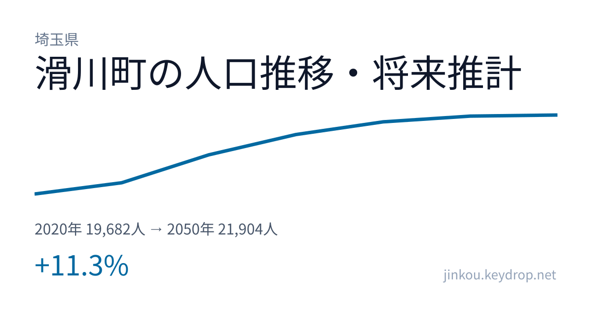 埼玉県滑川町の人口推移グラフ(2020年の国勢調査から2050年の将来推計まで)