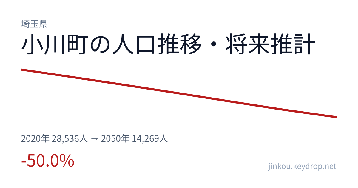 埼玉県小川町の人口推移グラフ(2020年の国勢調査から2050年の将来推計まで)