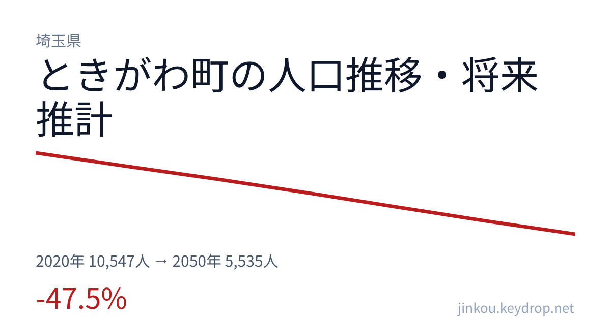 埼玉県ときがわ町の人口推移グラフ(2020年の国勢調査から2050年の将来推計まで)
