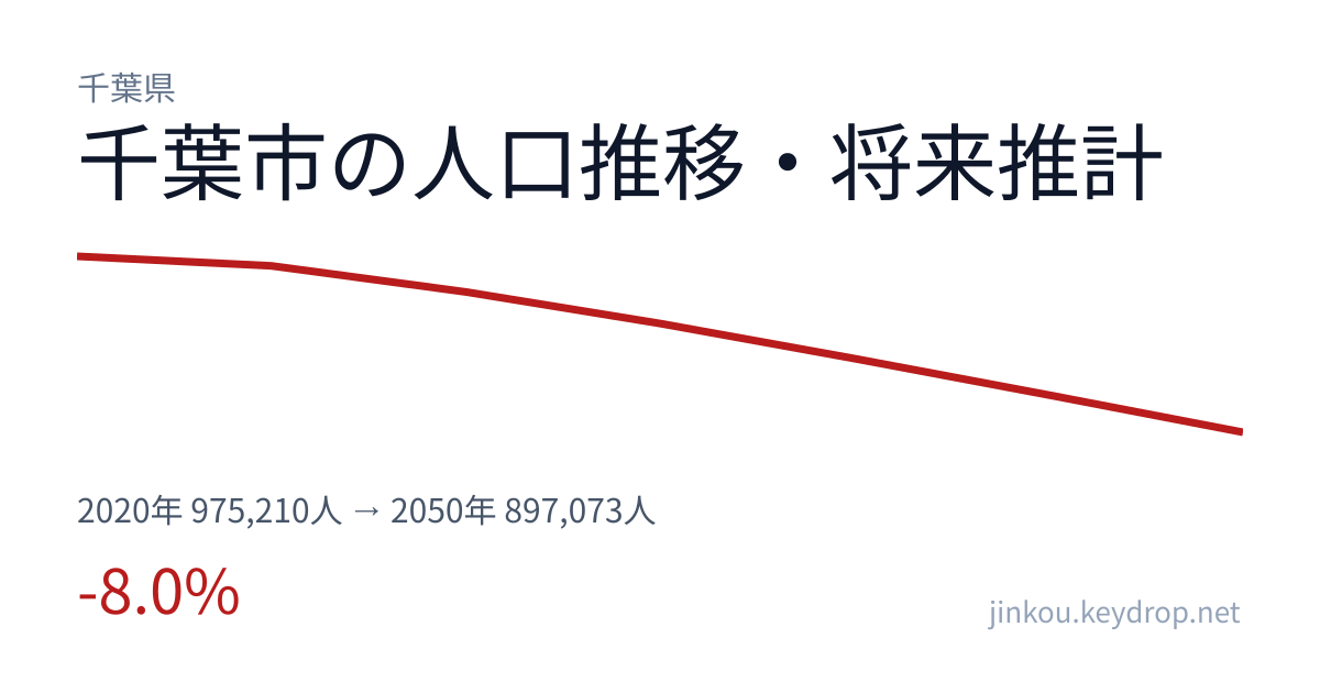 千葉県千葉市の人口推移グラフ（2020年の国勢調査から2050年の将来推計まで）